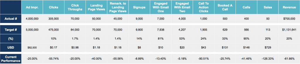 Benchmark Marketing Metrics