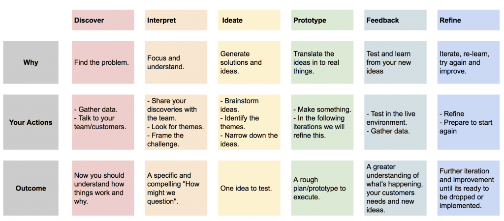 Ideation and Testing Matrix