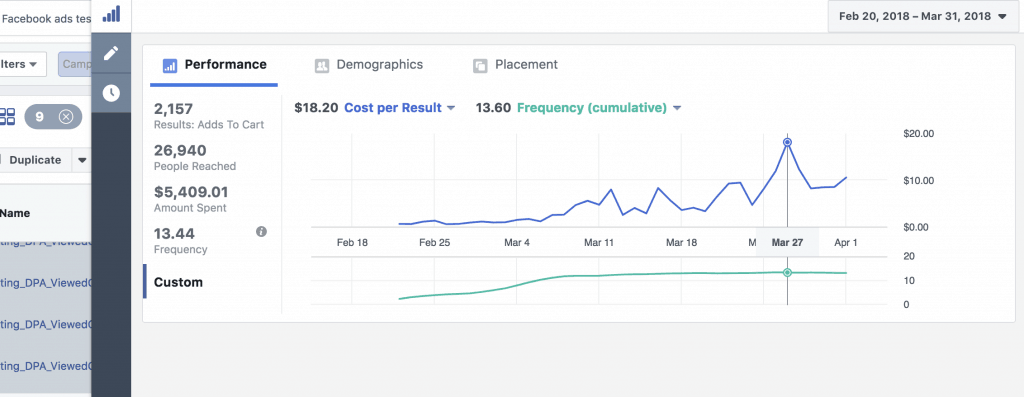 Facebook Ads Analysis, Saturation vs Cost