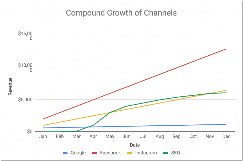 Compound Growth of Channels Overtime