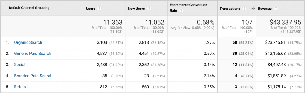 Google Analytics Channel Performance