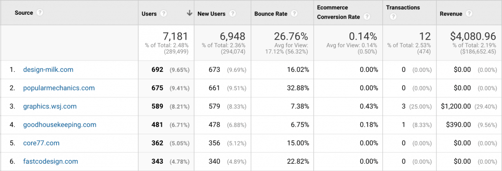 Google Analytics Referrer Performance Report