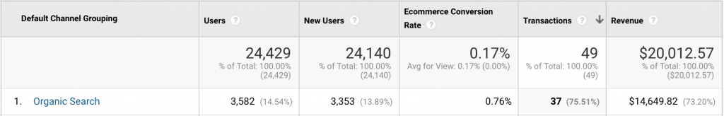 Google Analytics Organic Channel Report