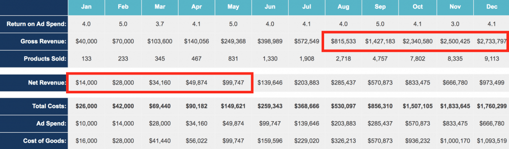 Return On Ad Spend Worksheet