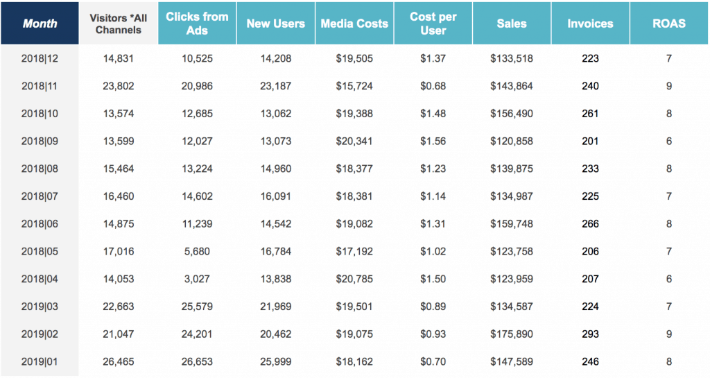 Table Comparing Ad Costs to Sales