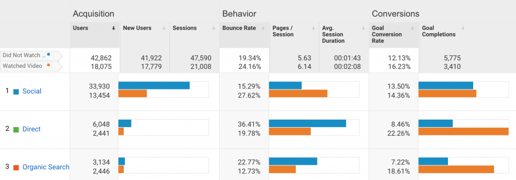 Goal Conversion Rate of Video Watchers.