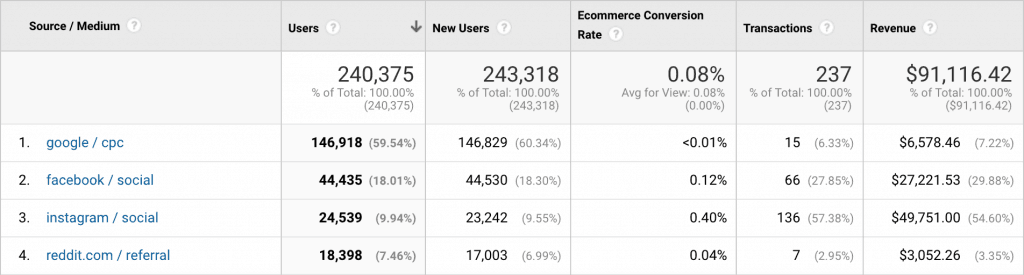 Google Analytics Acquisition Report