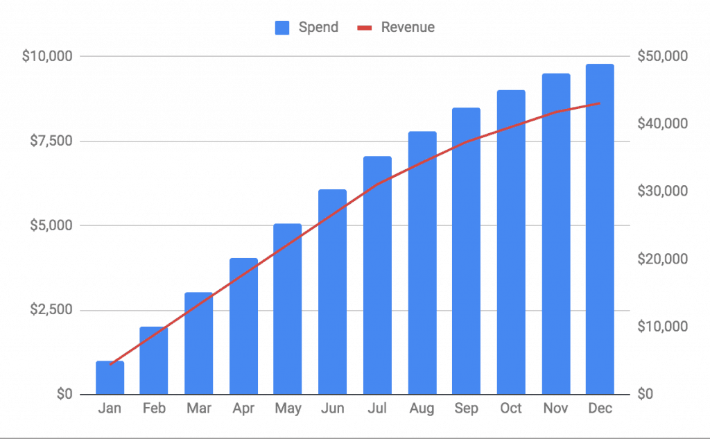 Predicted Revenue Against Spend