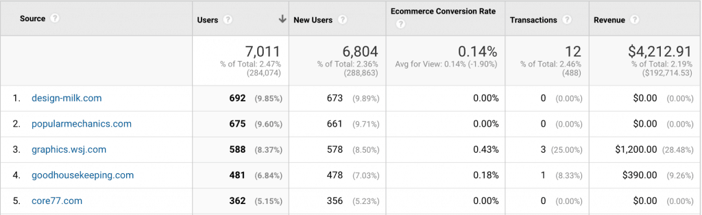 Google Analytics Report of Referral Traffic