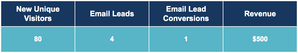 Toms four key performance indicators.