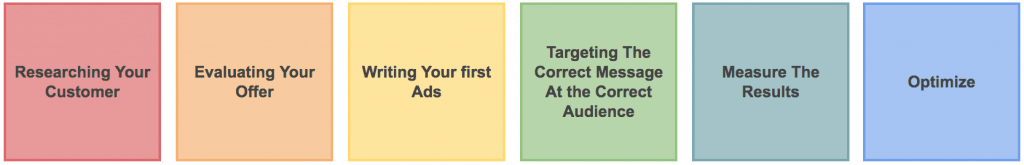 Step-by-step Audience Testing Process