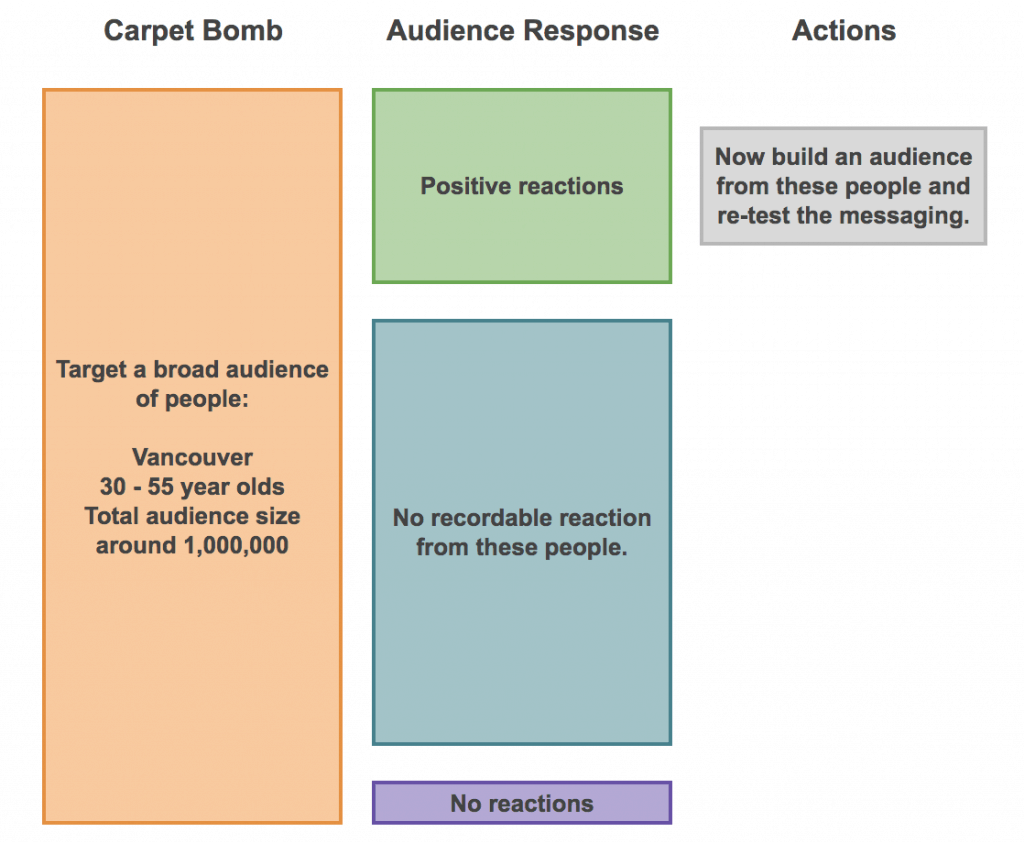 Carpet Bombing Method with Facebook