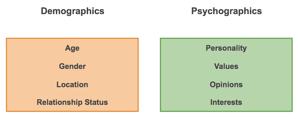 Demographics vs 
Psychographics
