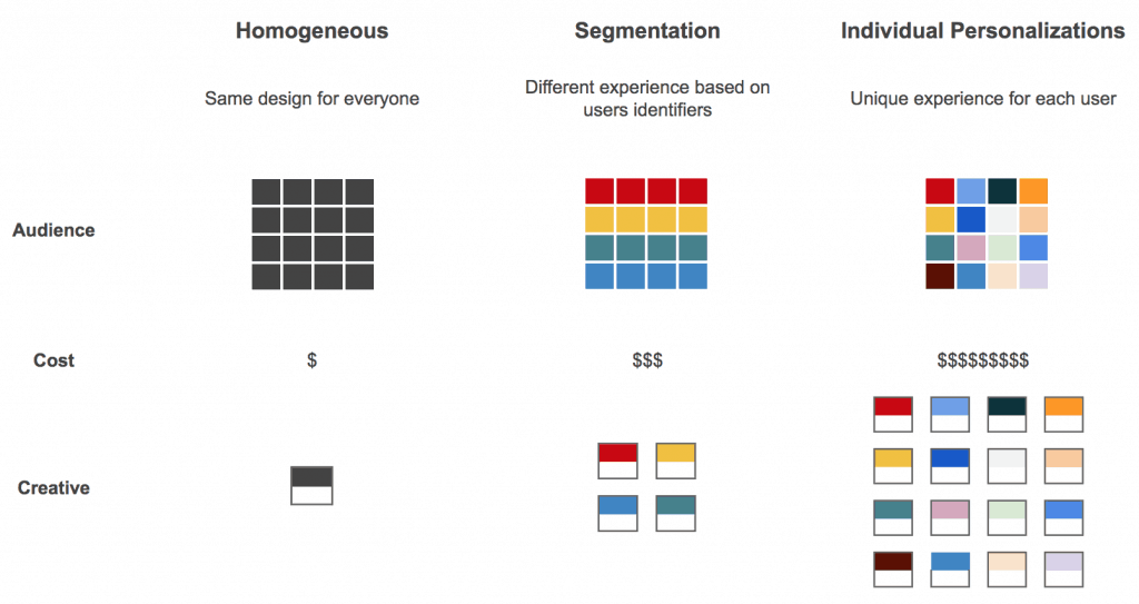 Segmentation and Personalization