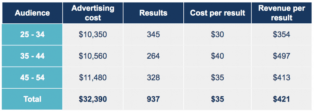 Optimize For a Cost Per Result Relative To The Value