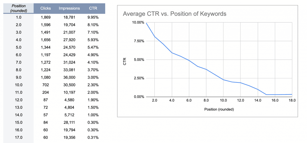Average CTR by Average Position