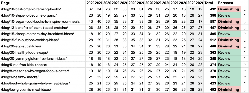 Diminishing Returns Table