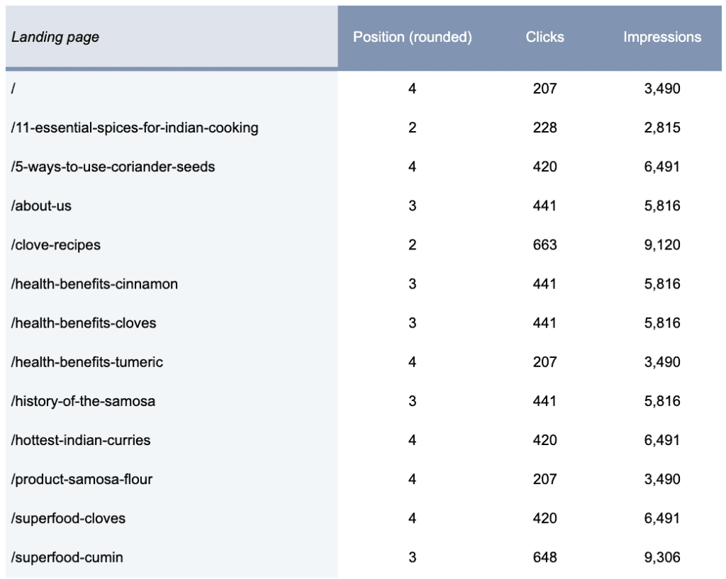 Pages That Need Internal Links