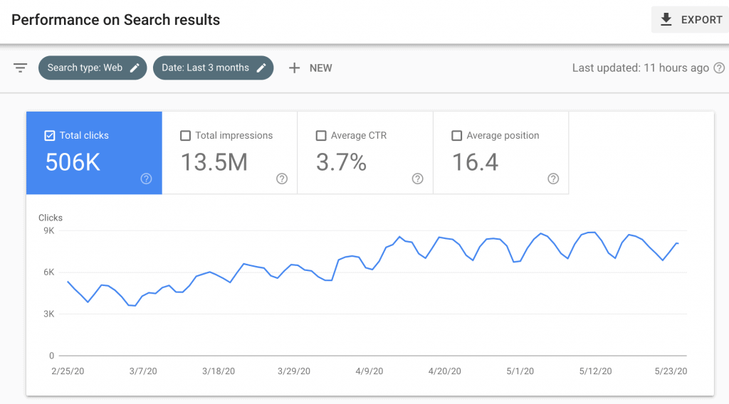 SEO Quick Wins for Bigger Sites